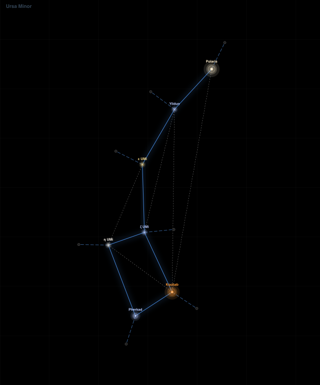 Ursa Minor component diagram